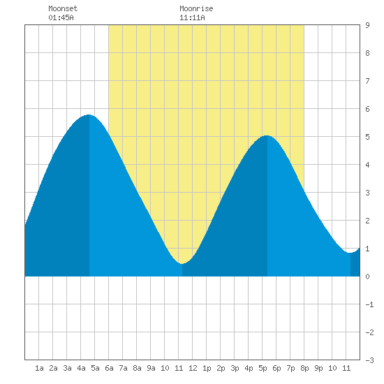 Tide chart for 0.8 mi above entrance on 2025/05/03