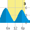 Tide chart for 0.8 mi above entrance, New Jersey on 2025/05/3