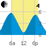 Tide chart for 0.8 mi above entrance, New Jersey on 2025/05/4