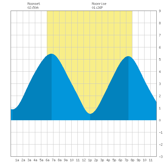 Tide chart for 0.8 mi above entrance on 2025/05/05
