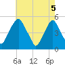 Tide chart for 0.8 mi above entrance, New Jersey on 2025/05/5