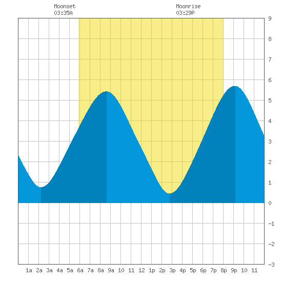 Tide chart for 0.8 mi above entrance on 2025/05/07