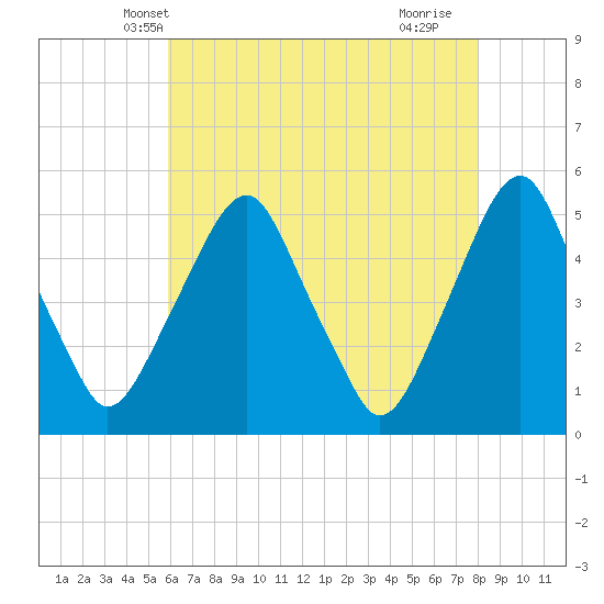 Tide chart for 0.8 mi above entrance on 2025/05/08
