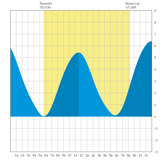 Tide Chart for 2021/05/25