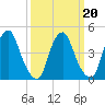 Tide chart for Abbots Meadow, Alloway Creek, New Jersey on 2022/03/20