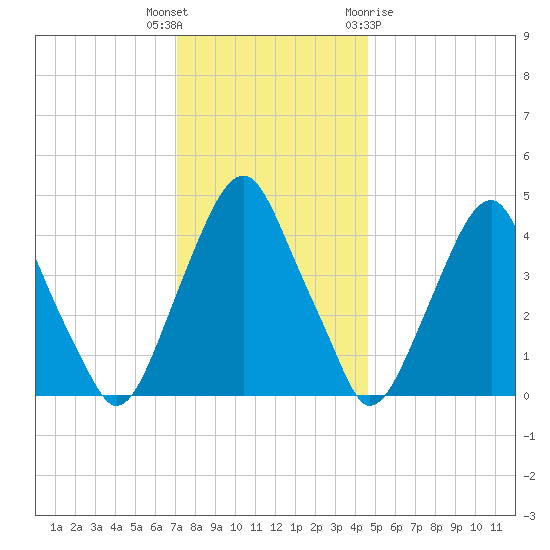 Tide Chart for 2022/12/6