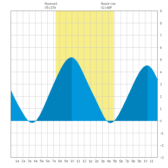 Tide Chart for 2023/01/4