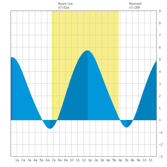 Tide Chart for 2023/02/21