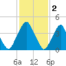 Tide chart for Abbots Meadow, New Jersey on 2023/02/2