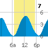 Tide chart for Abbots Meadow, New Jersey on 2023/02/7