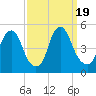Tide chart for Abbots Meadow, Alloway Creek, New Jersey on 2023/09/19