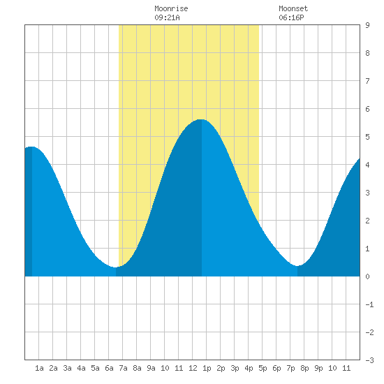 Tide Chart for 2023/11/15