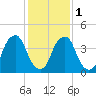 Tide chart for Abbots Meadow, Alloway Creek, New Jersey on 2024/02/1