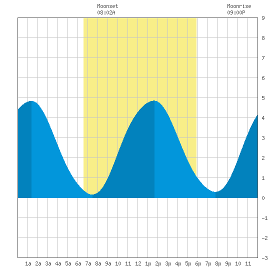 Tide Chart for 2024/02/27