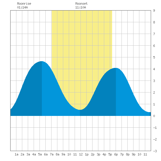 Tide Chart for 2024/02/3