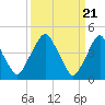 Tide chart for Abbots Meadow, Alloway Creek, New Jersey on 2024/03/21