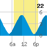 Tide chart for Abbots Meadow, Alloway Creek, New Jersey on 2024/03/22