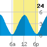 Tide chart for Abbots Meadow, Alloway Creek, New Jersey on 2024/03/24