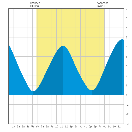Tide chart for Abbots Meadow on 2025/05/10