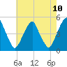 Tide chart for Abbots Meadow, New Jersey on 2025/05/10