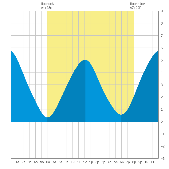 Tide chart for Abbots Meadow on 2025/05/11