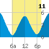 Tide chart for Abbots Meadow, New Jersey on 2025/05/11