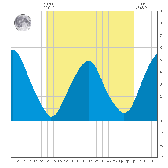 Tide chart for Abbots Meadow on 2025/05/12