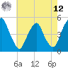 Tide chart for Abbots Meadow, New Jersey on 2025/05/12