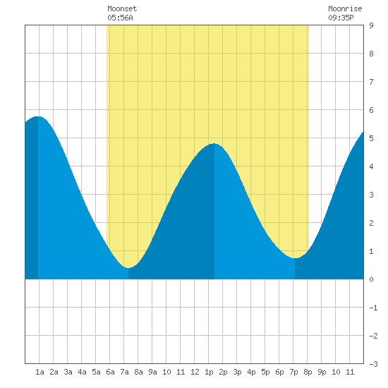 Tide chart for Abbots Meadow on 2025/05/13