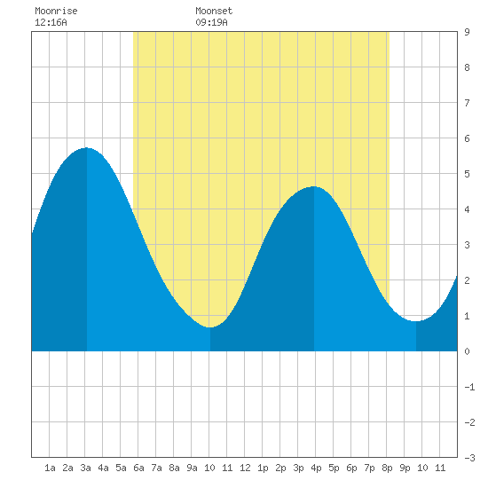 Tide chart for Abbots Meadow on 2025/05/17