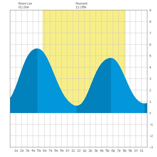 Tide chart for Abbots Meadow on 2025/05/19