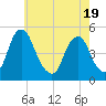 Tide chart for Abbots Meadow, New Jersey on 2025/05/19