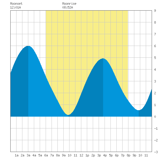 Tide chart for Abbots Meadow on 2025/05/01