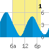 Tide chart for Abbots Meadow, New Jersey on 2025/05/1