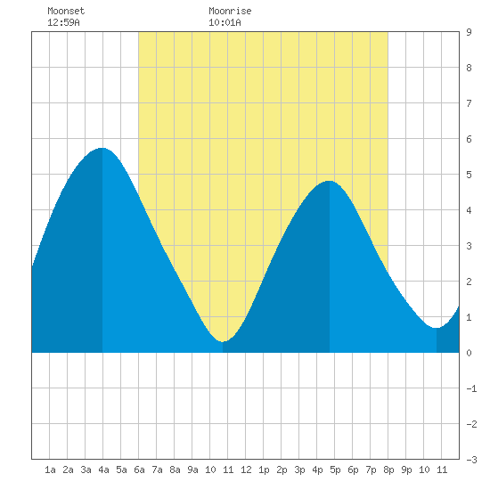 Tide chart for Abbots Meadow on 2025/05/02