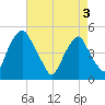 Tide chart for Abbots Meadow, New Jersey on 2025/05/3