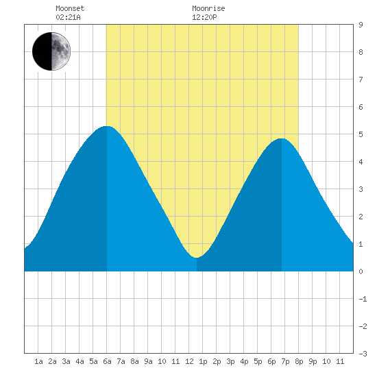 Tide chart for Abbots Meadow on 2025/05/04