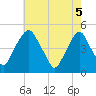 Tide chart for Abbots Meadow, New Jersey on 2025/05/5