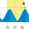 Tide chart for Abbots Meadow, New Jersey on 2025/05/6