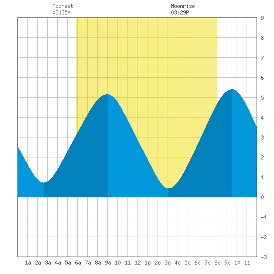 Tide chart for Abbots Meadow on 2025/05/07