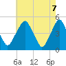 Tide chart for Abbots Meadow, New Jersey on 2025/05/7