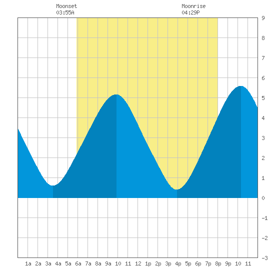 Tide chart for Abbots Meadow on 2025/05/08