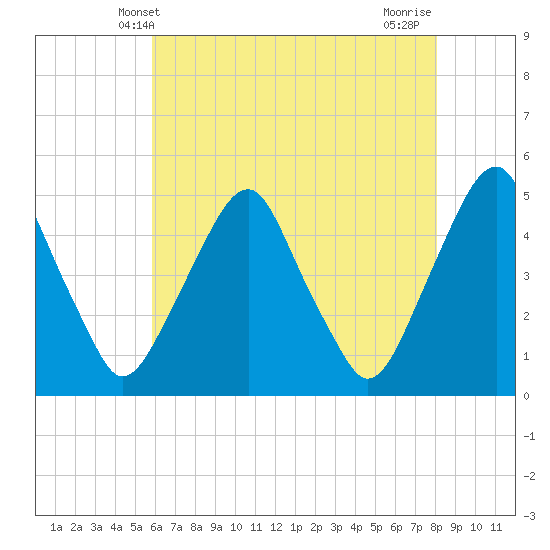 Tide chart for Abbots Meadow on 2025/05/09