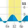 Tide chart for Ashepoo, Ashepoo River, South Carolina on 2021/01/11