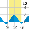 Tide chart for Ashepoo, Ashepoo River, South Carolina on 2021/01/12