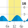 Tide chart for Ashepoo, Ashepoo River, South Carolina on 2021/01/16