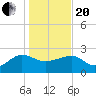 Tide chart for Ashepoo, Ashepoo River, South Carolina on 2021/01/20
