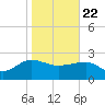 Tide chart for Ashepoo, Ashepoo River, South Carolina on 2021/01/22