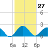 Tide chart for Ashepoo, Ashepoo River, South Carolina on 2021/01/27