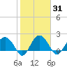 Tide chart for Ashepoo, Ashepoo River, South Carolina on 2021/01/31